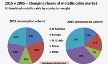 CRU下调2015金属绝缘线缆增速至2.1%